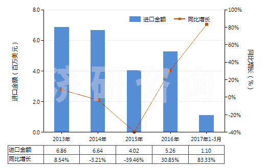2013-2017年3月中國(guó)鑄模及鑄芯用粘合劑(HS38241000)進(jìn)口總額及增速統(tǒng)計(jì)